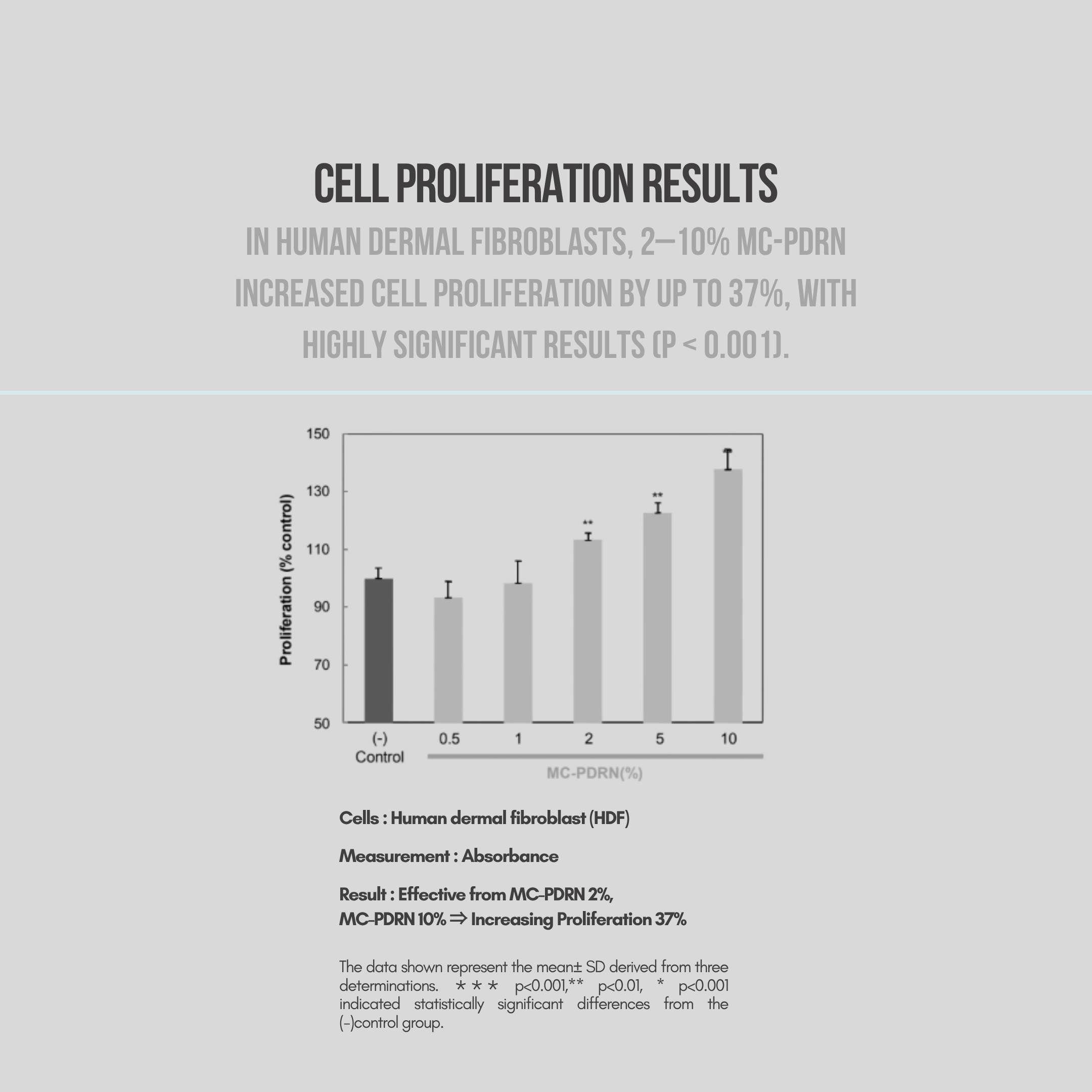 YURSLF cell proliferation results