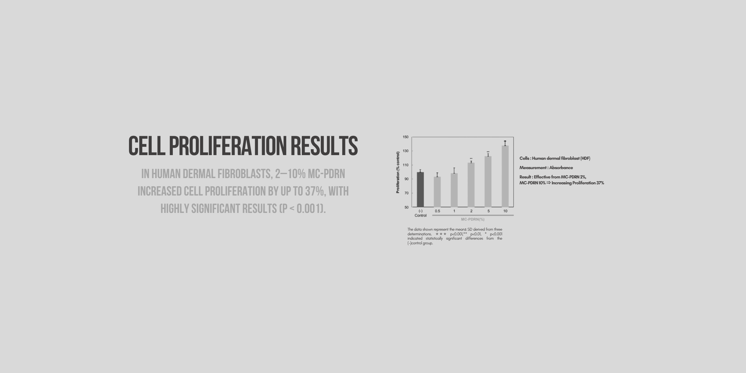cell proliferation results